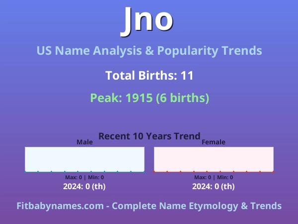 Infographic: Jno name meaning, origin, and popularity trends in the United States (US baby name analysis chart)
