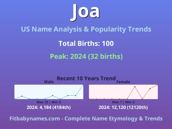 Infographic: Joa name meaning, origin, and popularity trends in the United States (US baby name analysis chart)