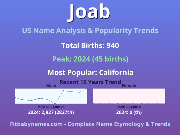 Infographic: Joab name meaning, origin, and popularity trends in the United States (US baby name analysis chart)