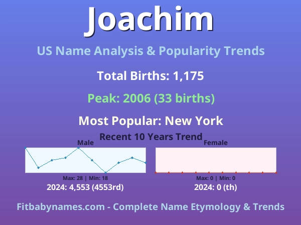 Infographic: Joachim name meaning, origin, and popularity trends in the United States (US baby name analysis chart)