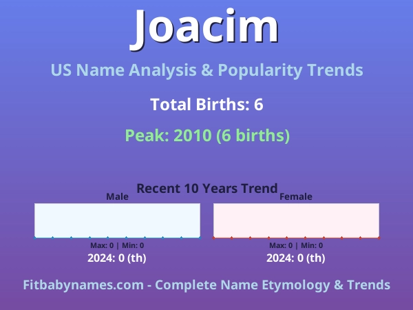 Infographic: Joacim name meaning, origin, and popularity trends in the United States (US baby name analysis chart)