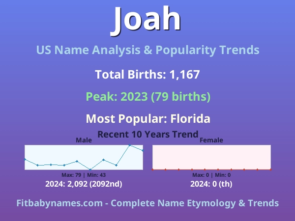 Infographic: Joah name meaning, origin, and popularity trends in the United States (US baby name analysis chart)