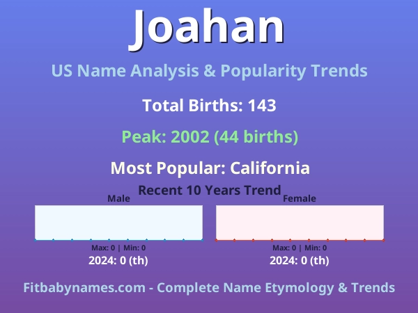 Infographic: Joahan name meaning, origin, and popularity trends in the United States (US baby name analysis chart)