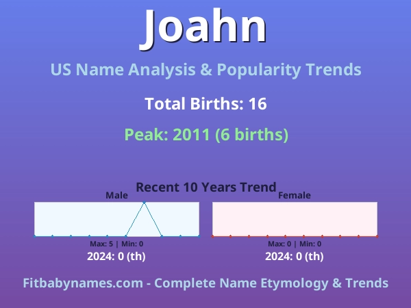 Infographic: Joahn name meaning, origin, and popularity trends in the United States (US baby name analysis chart)