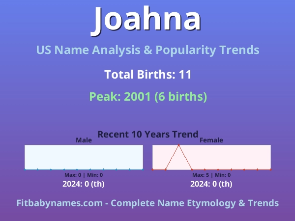 Infographic: Joahna name meaning, origin, and popularity trends in the United States (US baby name analysis chart)