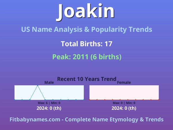 Infographic: Joakin name meaning, origin, and popularity trends in the United States (US baby name analysis chart)