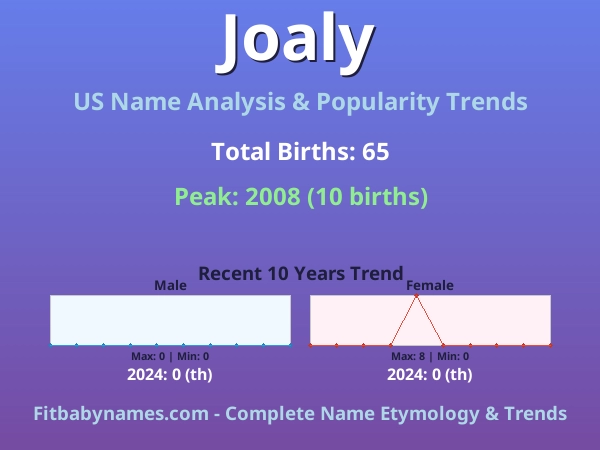Infographic: Joaly name meaning, origin, and popularity trends in the United States (US baby name analysis chart)