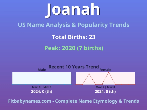Infographic: Joanah name meaning, origin, and popularity trends in the United States (US baby name analysis chart)