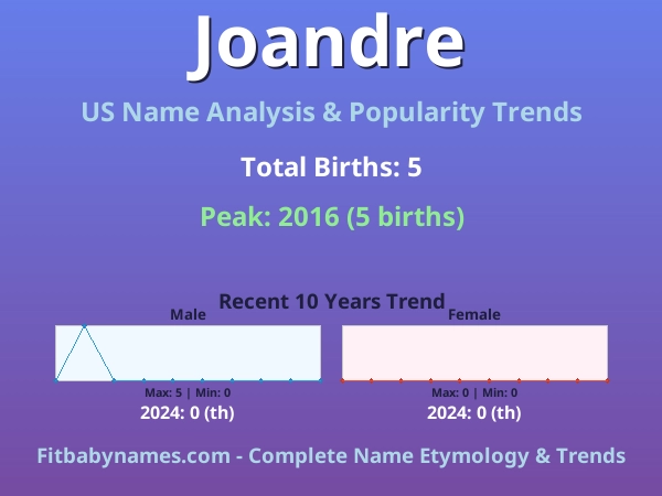 Infographic: Joandre name meaning, origin, and popularity trends in the United States (US baby name analysis chart)