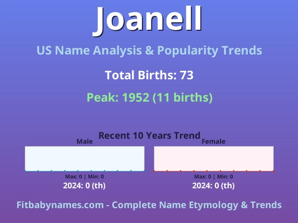 Infographic: Joanell name meaning, origin, and popularity trends in the United States (US baby name analysis chart)