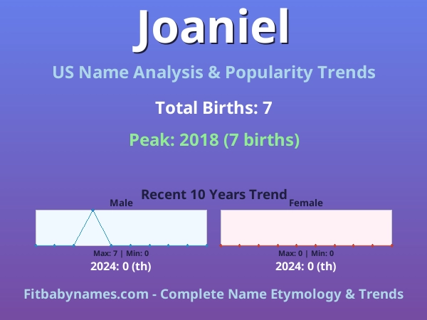 Infographic: Joaniel name meaning, origin, and popularity trends in the United States (US baby name analysis chart)
