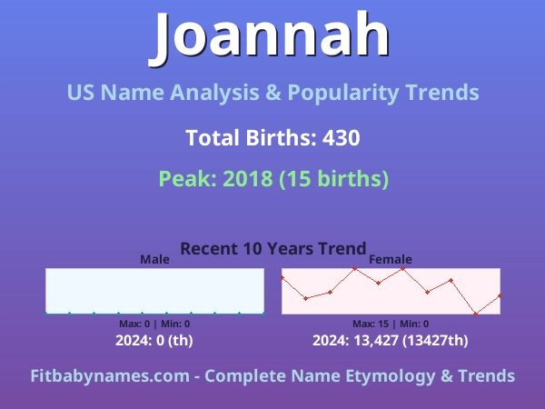 Infographic: Joannah name meaning, origin, and popularity trends in the United States (US baby name analysis chart)