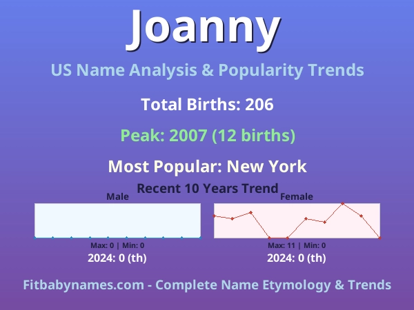 Infographic: Joanny name meaning, origin, and popularity trends in the United States (US baby name analysis chart)