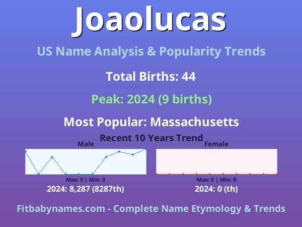 Infographic: Joaolucas name meaning, origin, and popularity trends in the United States (US baby name analysis chart)
