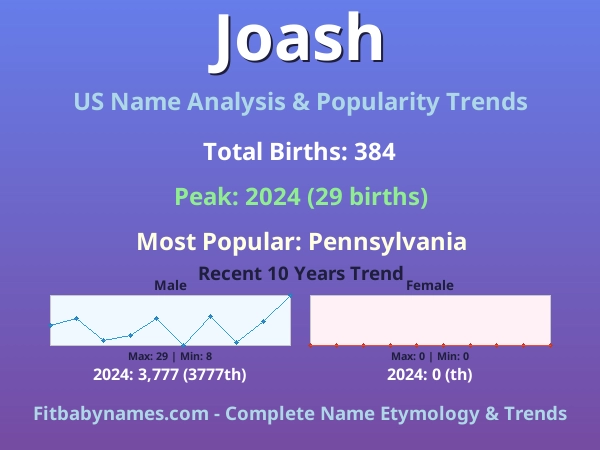 Infographic: Joash name meaning, origin, and popularity trends in the United States (US baby name analysis chart)