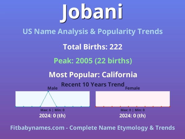 Infographic: Jobani name meaning, origin, and popularity trends in the United States (US baby name analysis chart)