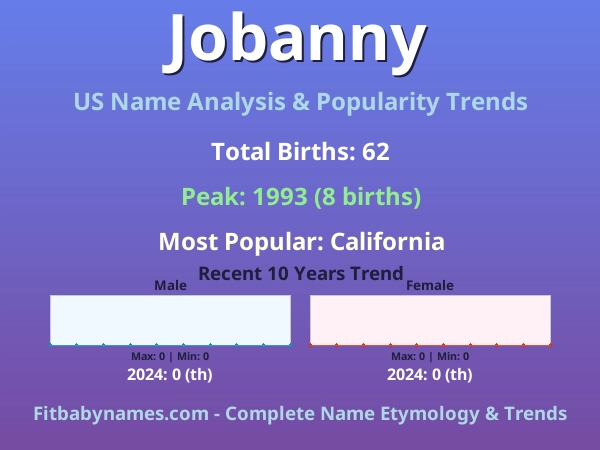 Infographic: Jobanny name meaning, origin, and popularity trends in the United States (US baby name analysis chart)