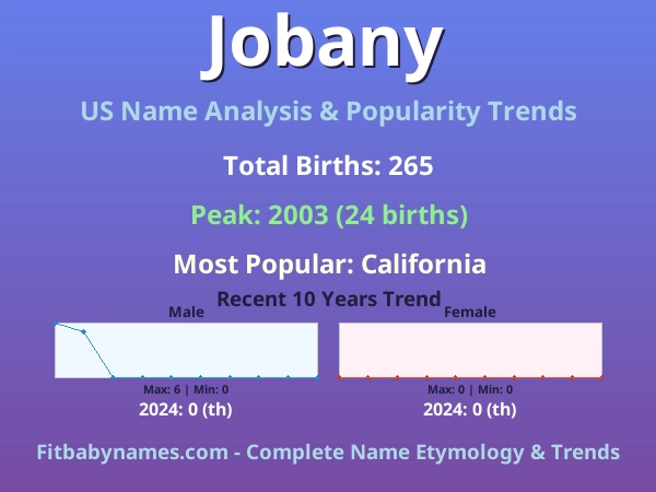 Infographic: Jobany name meaning, origin, and popularity trends in the United States (US baby name analysis chart)