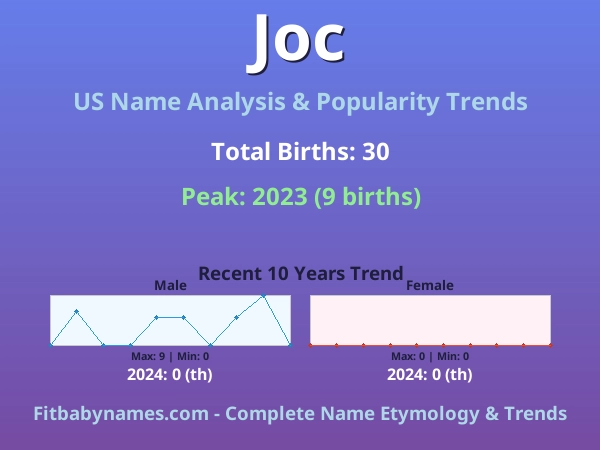 Infographic: Joc name meaning, origin, and popularity trends in the United States (US baby name analysis chart)