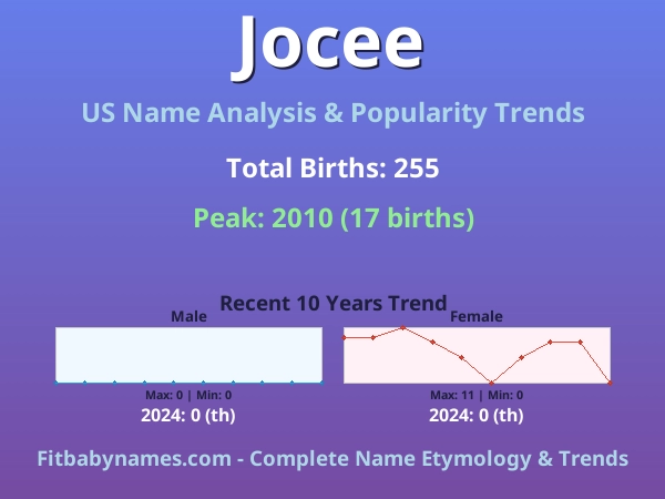 Infographic: Jocee name meaning, origin, and popularity trends in the United States (US baby name analysis chart)
