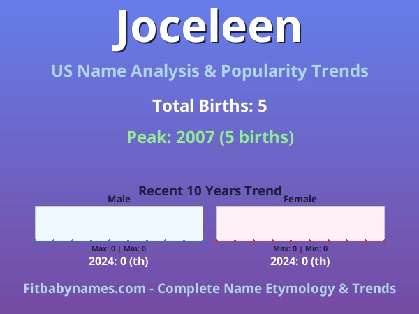 Infographic: Joceleen name meaning, origin, and popularity trends in the United States (US baby name analysis chart)