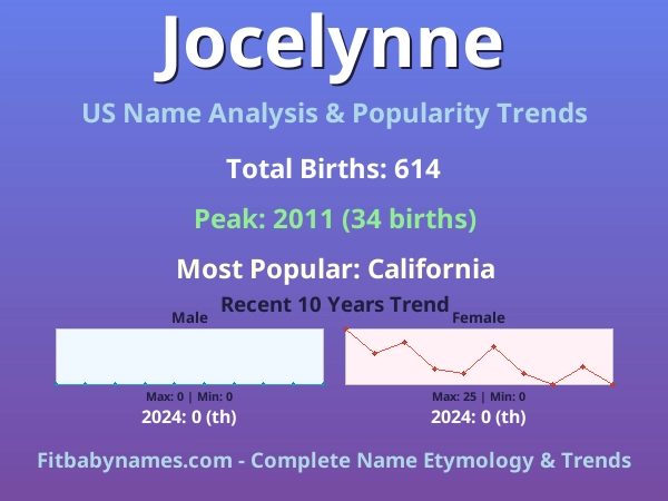 Infographic: Jocelynne name meaning, origin, and popularity trends in the United States (US baby name analysis chart)