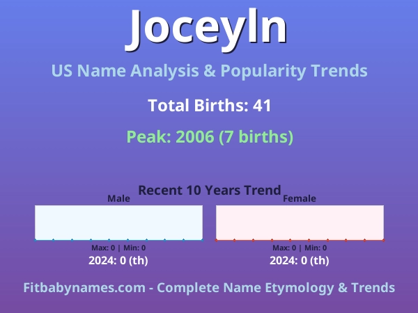 Infographic: Joceyln name meaning, origin, and popularity trends in the United States (US baby name analysis chart)
