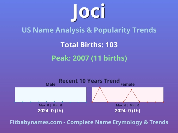 Infographic: Joci name meaning, origin, and popularity trends in the United States (US baby name analysis chart)