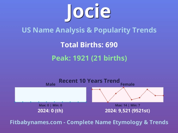 Infographic: Jocie name meaning, origin, and popularity trends in the United States (US baby name analysis chart)