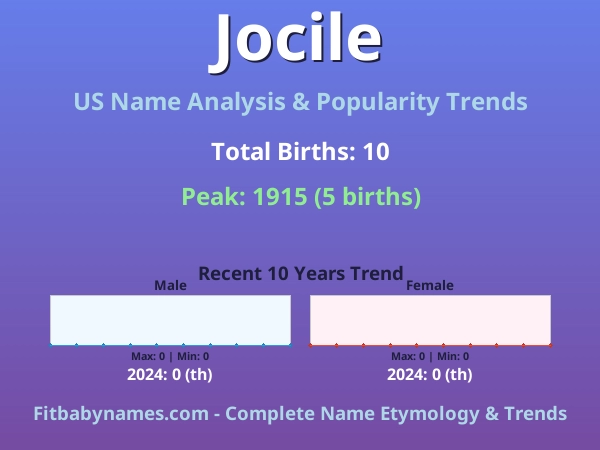 Infographic: Jocile name meaning, origin, and popularity trends in the United States (US baby name analysis chart)