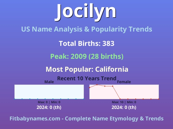 Infographic: Jocilyn name meaning, origin, and popularity trends in the United States (US baby name analysis chart)