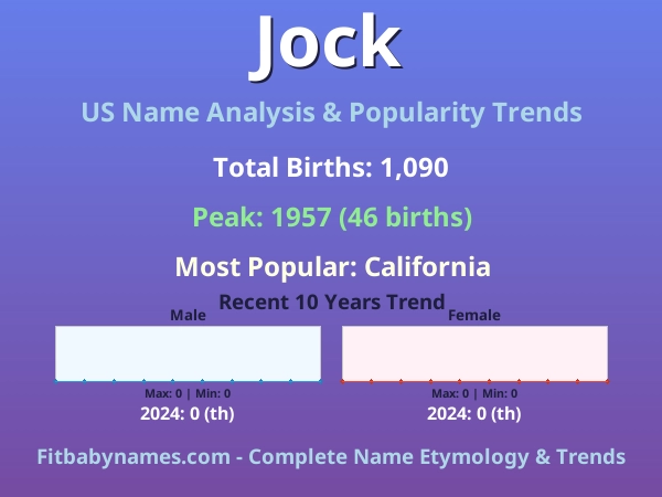 Infographic: Jock name meaning, origin, and popularity trends in the United States (US baby name analysis chart)