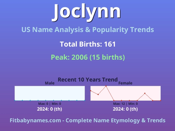 Infographic: Joclynn name meaning, origin, and popularity trends in the United States (US baby name analysis chart)