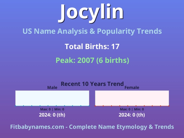 Infographic: Jocylin name meaning, origin, and popularity trends in the United States (US baby name analysis chart)