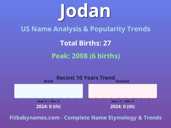 Infographic: Jodan name meaning, origin, and popularity trends in the United States (US baby name analysis chart)