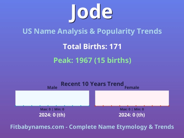 Infographic: Jode name meaning, origin, and popularity trends in the United States (US baby name analysis chart)