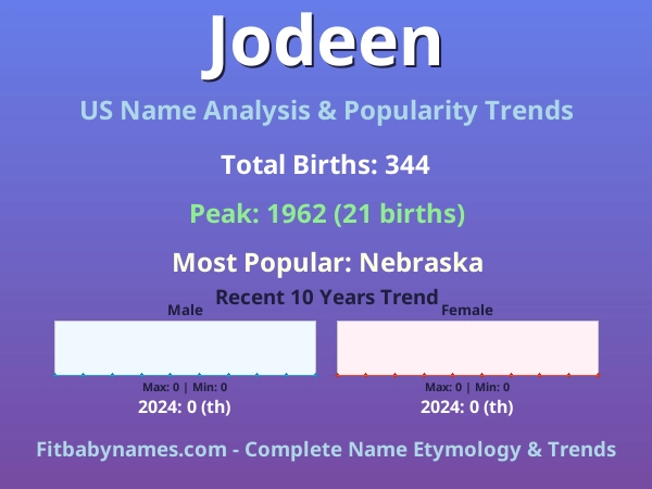 Infographic: Jodeen name meaning, origin, and popularity trends in the United States (US baby name analysis chart)
