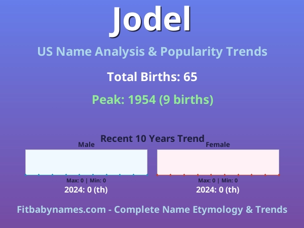 Infographic: Jodel name meaning, origin, and popularity trends in the United States (US baby name analysis chart)