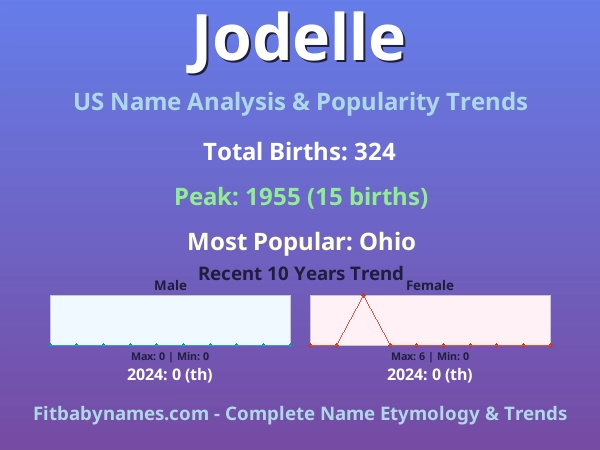 Infographic: Jodelle name meaning, origin, and popularity trends in the United States (US baby name analysis chart)