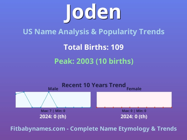 Infographic: Joden name meaning, origin, and popularity trends in the United States (US baby name analysis chart)