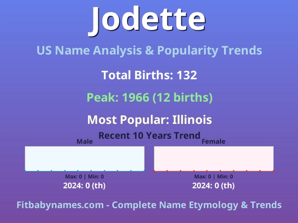 Infographic: Jodette name meaning, origin, and popularity trends in the United States (US baby name analysis chart)