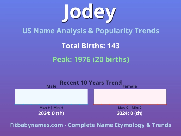 Infographic: Jodey name meaning, origin, and popularity trends in the United States (US baby name analysis chart)