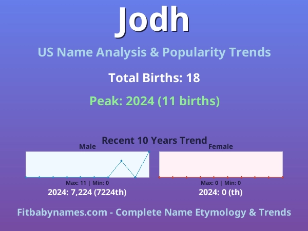 Infographic: Jodh name meaning, origin, and popularity trends in the United States (US baby name analysis chart)