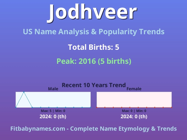 Infographic: Jodhveer name meaning, origin, and popularity trends in the United States (US baby name analysis chart)