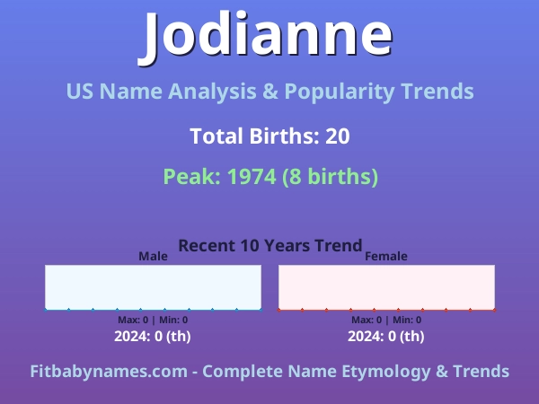 Infographic: Jodianne name meaning, origin, and popularity trends in the United States (US baby name analysis chart)
