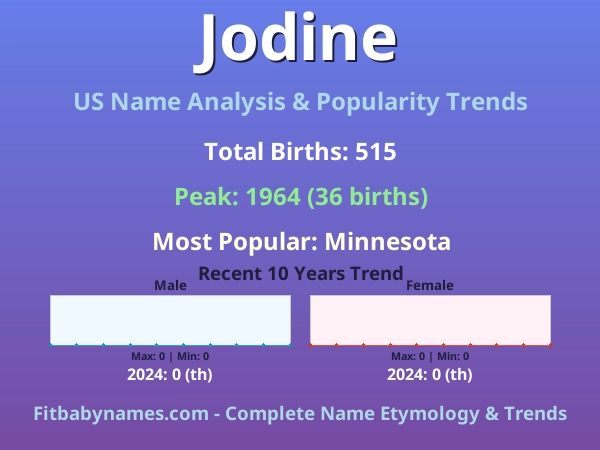Infographic: Jodine name meaning, origin, and popularity trends in the United States (US baby name analysis chart)