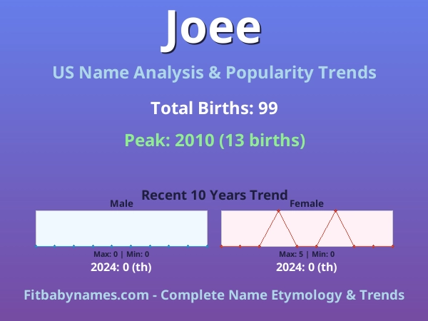 Infographic: Joee name meaning, origin, and popularity trends in the United States (US baby name analysis chart)