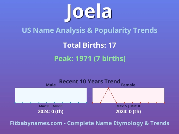 Infographic: Joela name meaning, origin, and popularity trends in the United States (US baby name analysis chart)