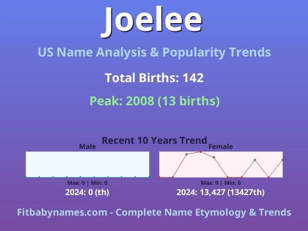 Infographic: Joelee name meaning, origin, and popularity trends in the United States (US baby name analysis chart)