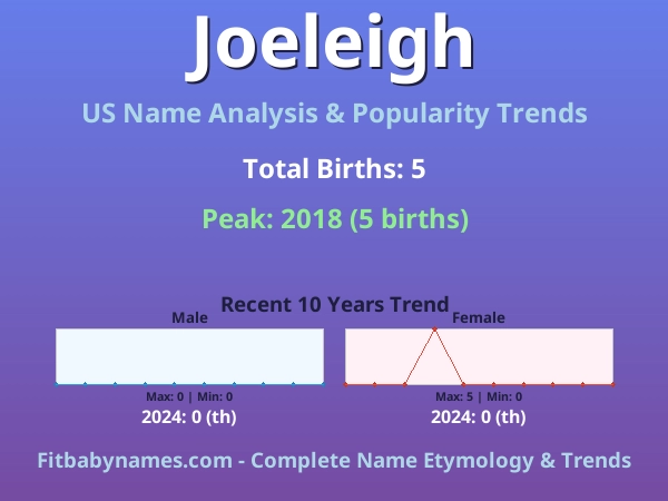 Infographic: Joeleigh name meaning, origin, and popularity trends in the United States (US baby name analysis chart)